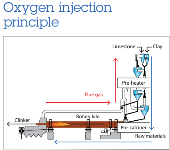 Air Liquide Oxygen Injection Principle